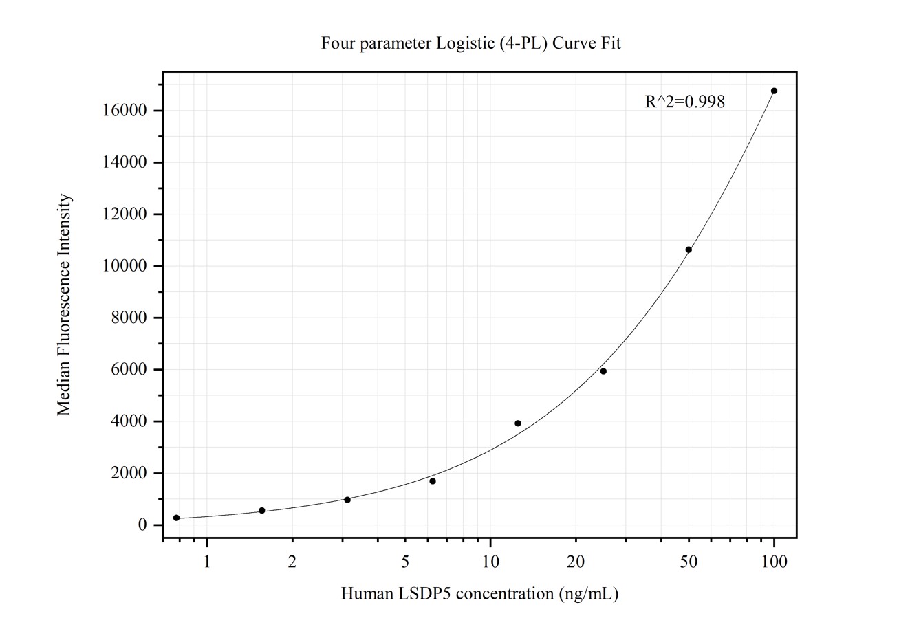 Cytometric bead array standard curve of MP50260-2